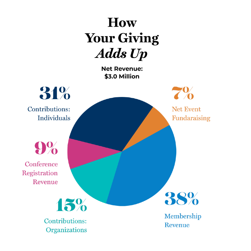 How your giving adds up - pie chart
